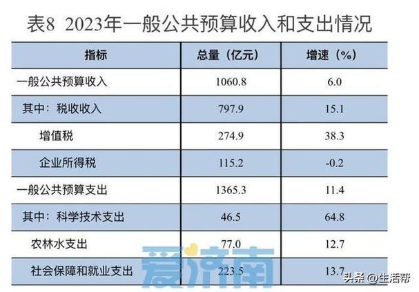 济南发布2023国民经济和社会发展统计公报|济南|百分点|服务业_新浪
