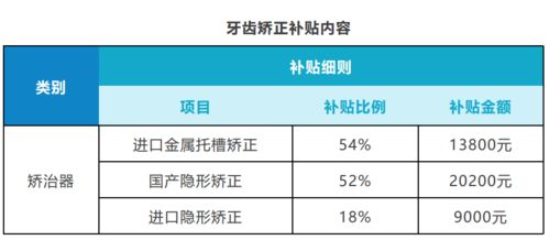 重磅消息 上海市牙列不齐暑期公益筛查开放报名
