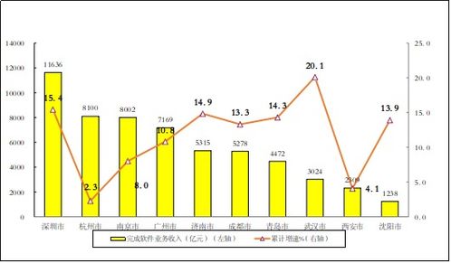 工信部 2023年全国软件和信息技术服务业利润总额14591亿元 同比增长13.6