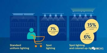 led结合人工智能打造最佳化店内照明系统