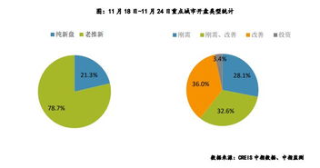 重点城市推盘量回落 去化表现较好