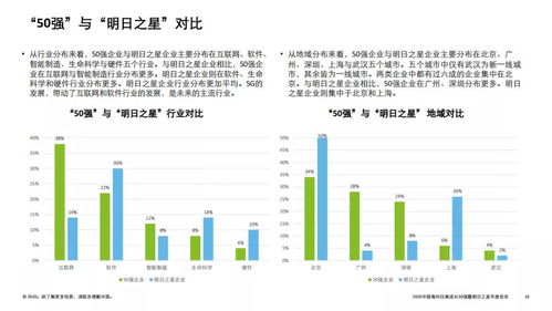 2020中国高科技高成长50强暨明日之星榜单 德勤咨询