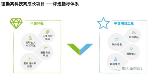 德勤发布 2020中国高科技高成长50强暨明日之星 报告