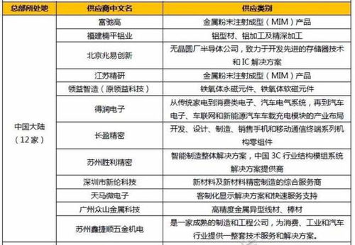 苹果2020年供应商名单曝光,新增36家中中国厂商最多,8家a股公司 进群