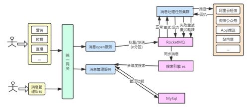 一份完整的亿级消息中心架构方案