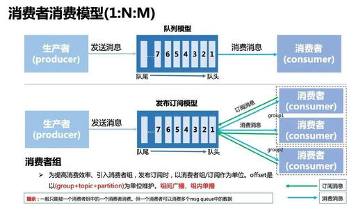 kafka rocketmq pulsar全方位对比