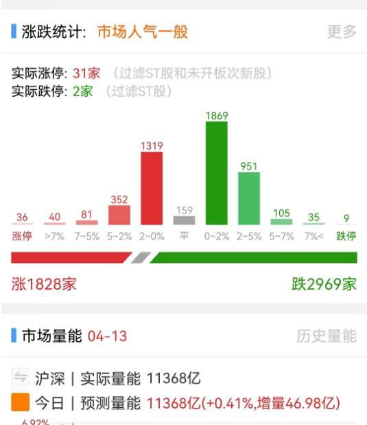 4.13复盘 明日策略 干了全志科技 清仓深科技大肉变肉沫