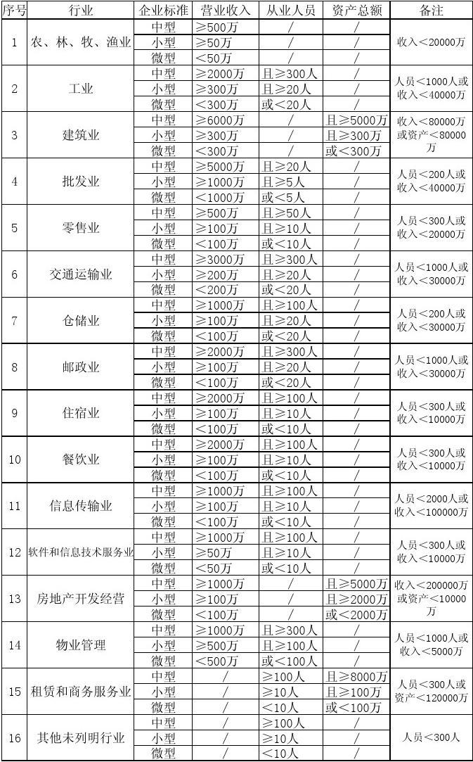 中小微企业标准