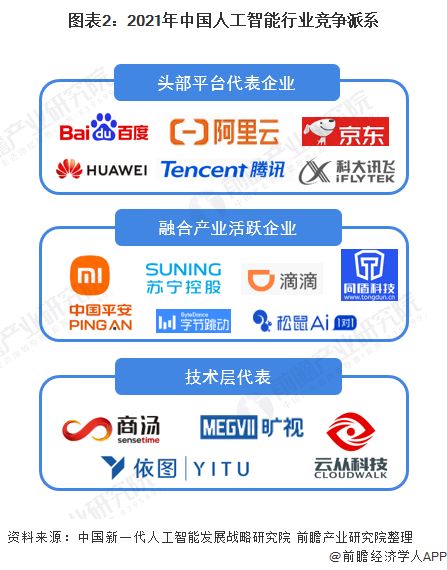 洞察2021 2021年中国人工智能行业竞争格局及市场份额分析