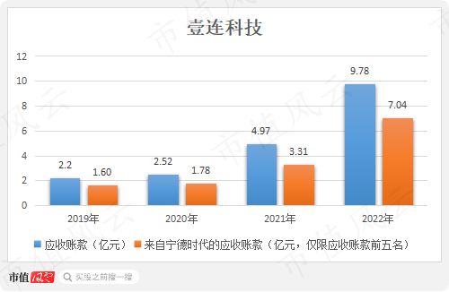 宁王让我业绩涨,我为宁王打工忙 壹连科技 抱大腿确实香,明天呢