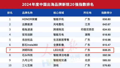 人民日报海外发布 洲明荣登 中国出海品牌新锐20强