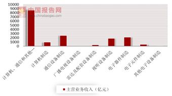2016年计算机 通信和其它电子设备制造业主营业务收入共计8654.36亿元