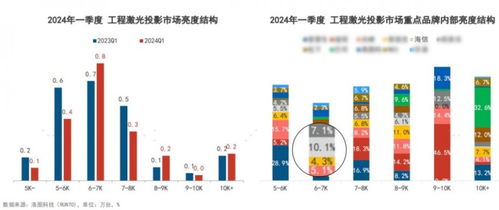 再创佳绩 海信商用激光投影主流亮度段产品出货量跻身行业top2