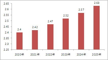 2021年中国科技服务业供给预测