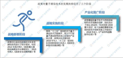 量子通信行业十四五规划前瞻 鼓励量子通信应用市场加速渗透 图