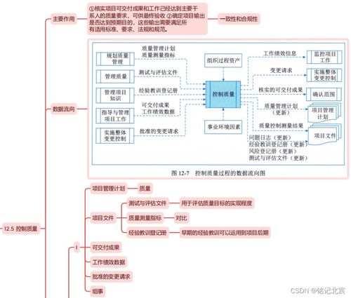 信息系统项目管理师 第四版 教材精读思维导图 第十二章项目质量管理