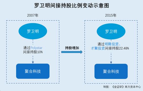 聚合科技 原关联方以分厂 自居 第二大股东身兼多职却被未认定为实控人