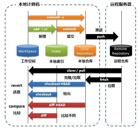 使用git中遇到的问题集合