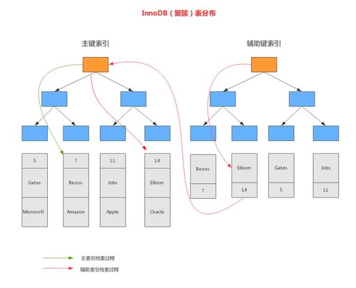 mysql索引的故事