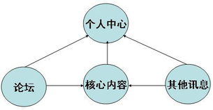 网站功能结构发展的几个形式探讨