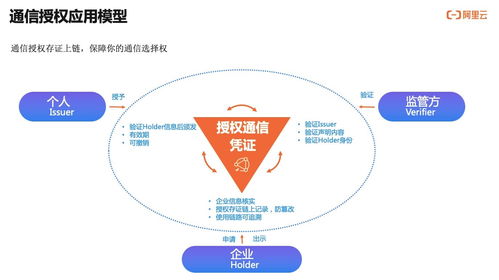 如何实现用户通信授权的可信 可知 可追溯 通信授权服务技术解读
