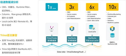 starrocks 3.0引领lakehouse湖仓架构,实现one data, all analytics业务价值