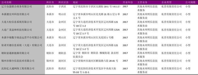 辽宁省信息技术服务行业企业名录2018版1256家