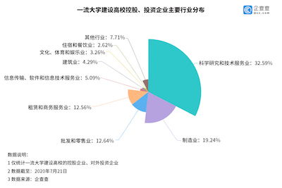 企查查 江苏普通高校达167所全国最多 一流大学建设高校涉39家上市公司